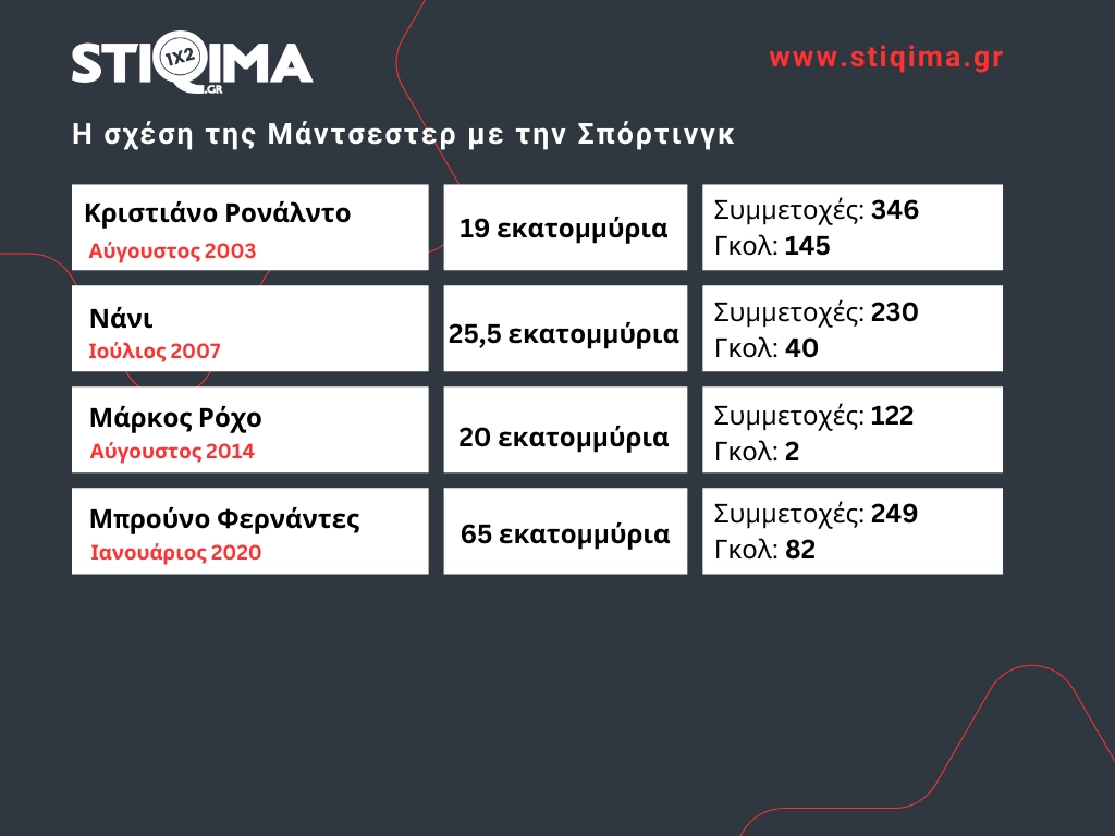 Η σχέση της Μάντσεστερ Γιουνάιτεντ με τη Σπόρτινγκ: Τέσσερις κορυφαίοι παίκτες που πέρασαν από τη Σπόρτινγκ στη Μάντσεστερ, αφήνοντας το στίγμα τους στην Premier League.