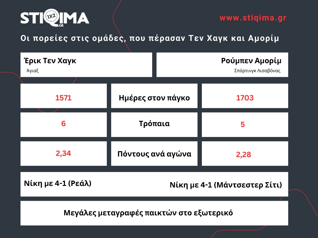 Οι παράλληλες πορείες του Έρικ Τεν Χαγκ στον Άγιαξ και του Ρούμπεν Αμορίμ στη Σπόρτινγκ: Συγκριτικά στοιχεία για ημέρες στον πάγκο, τρόπαια, βαθμούς ανά αγώνα και μεγάλες νίκες.