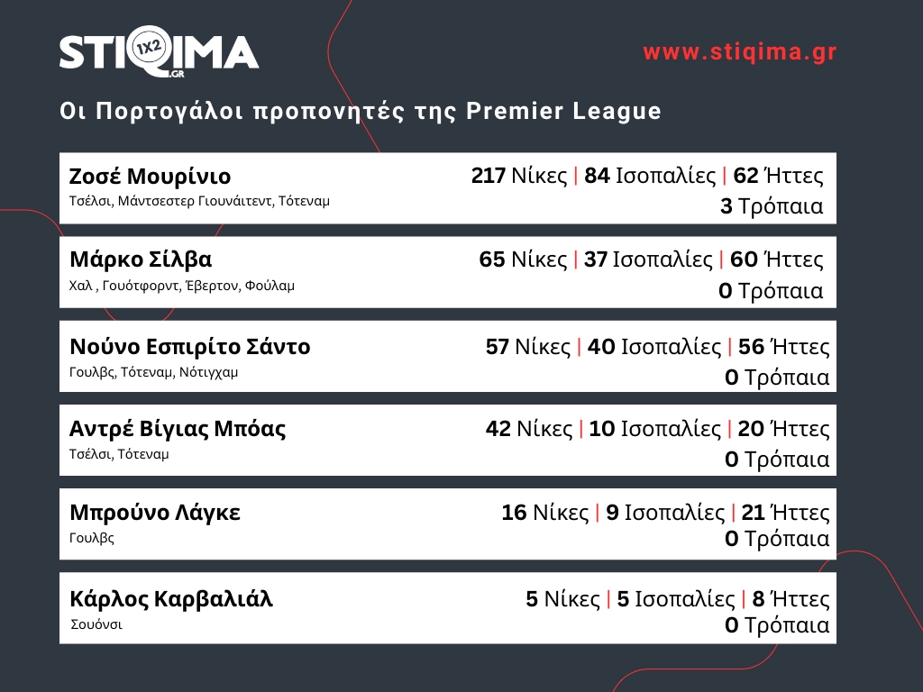 Οι Πορτογάλοι προπονητές που άφησαν το σημάδι τους στην Premier League: Από τον Ζοζέ Μουρίνιο μέχρι τον Κάρλος Καρβαλιάλ